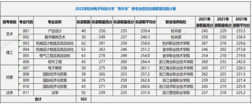 2022年杭州電子科技大學專升本錄取分數(shù)線