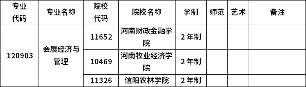 2023年河南專升本各專業(yè)招生院校