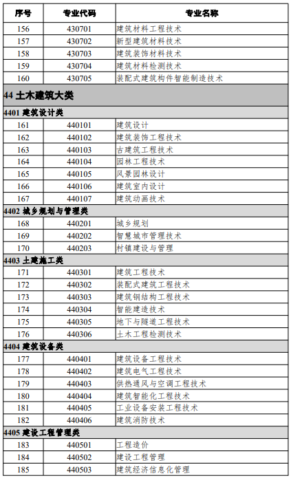 高等職業(yè)教育?？茖I(yè)