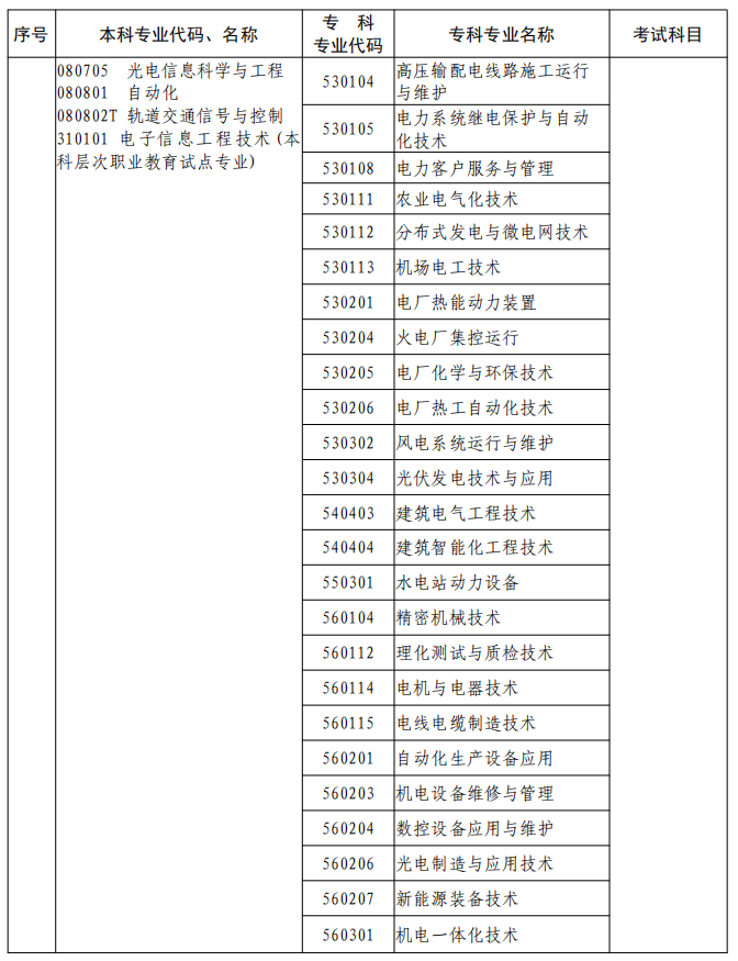 河南2023年專升本本、?？茖I(yè)對照及考試課程一覽表