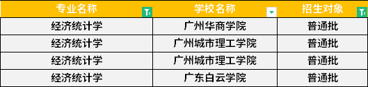 2022年廣東專升本經(jīng)濟(jì)統(tǒng)計(jì)學(xué)專業(yè)招生學(xué)校