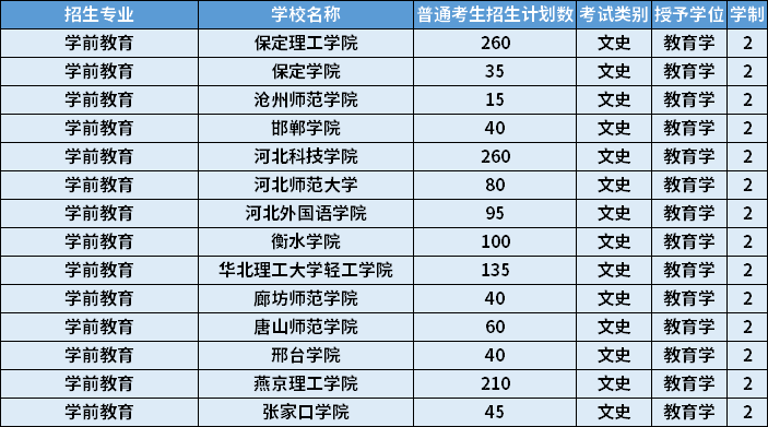 2022年河北專升本學前教育專業(yè)招生計劃