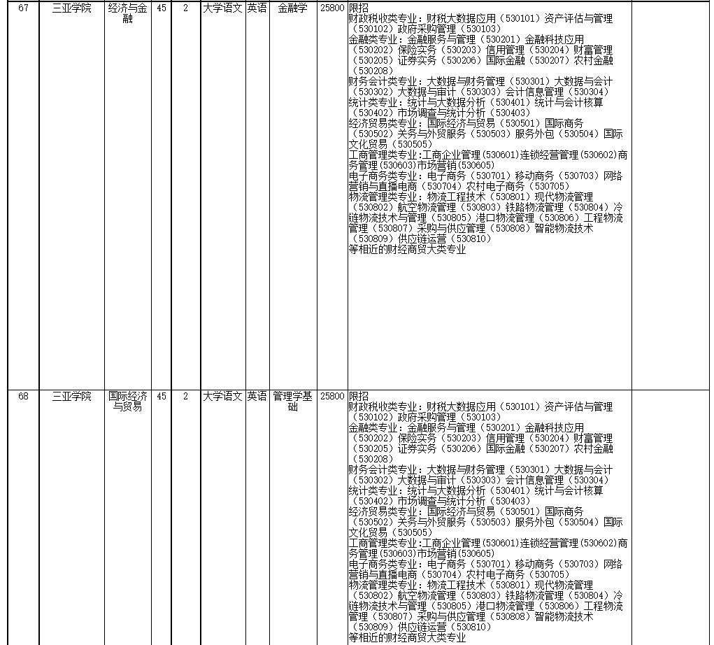 2022年海南省高職(專(zhuān)科)升本科招生院校和專(zhuān)業(yè)