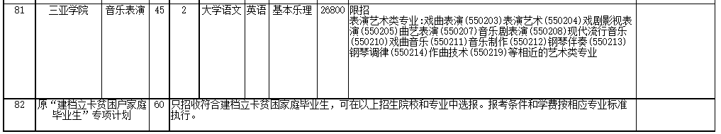 2022年海南省高職(專(zhuān)科)升本科招生院校和專(zhuān)業(yè)