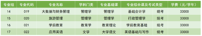 廣州科技職業(yè)技術(shù)大學(xué)2023年專升本擬招生專業(yè)