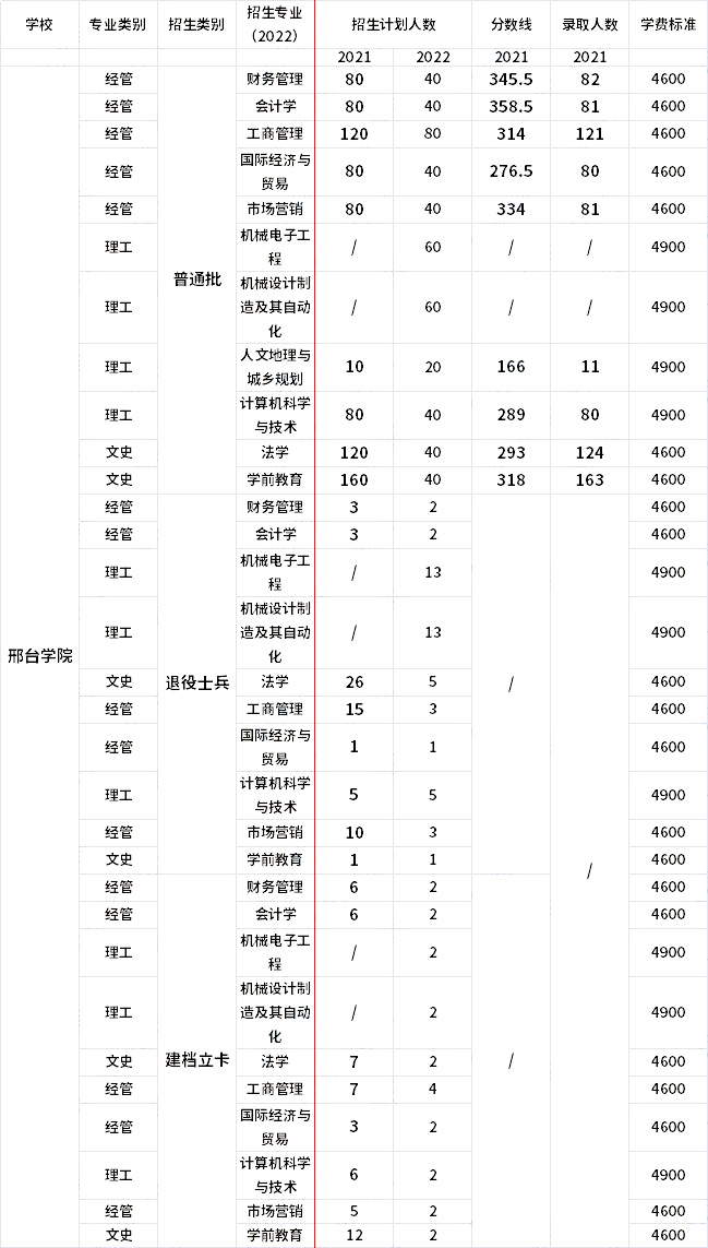 2021年-2022年邢臺(tái)學(xué)院專升本招生專業(yè)對(duì)比