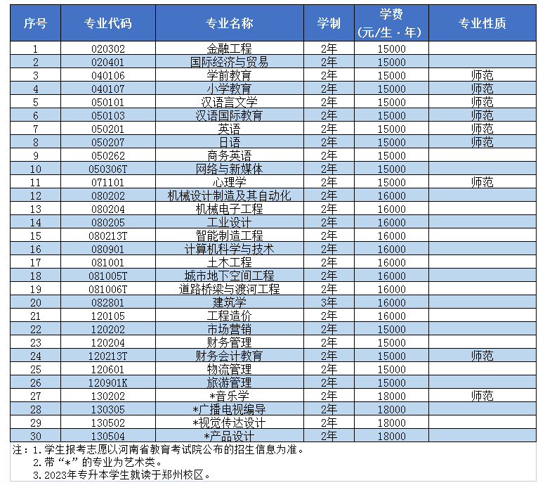 2023年中原科技學(xué)院專升本招生專業(yè)