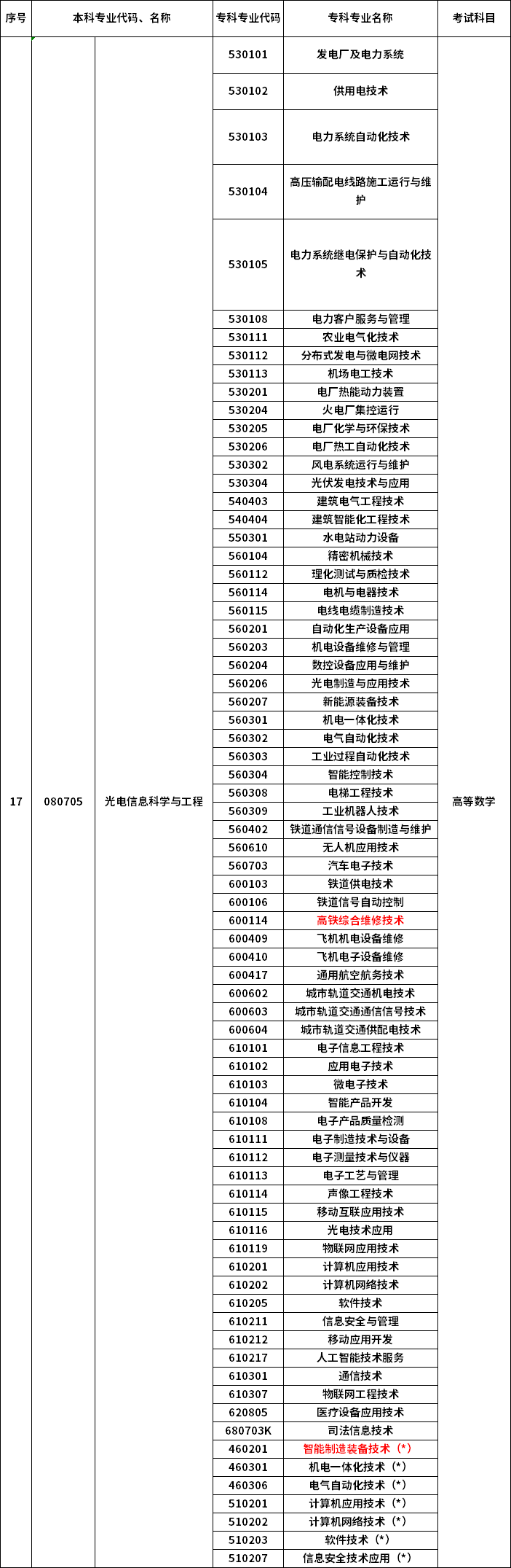 2023年河南專(zhuān)升本最新本專(zhuān)科對(duì)照表