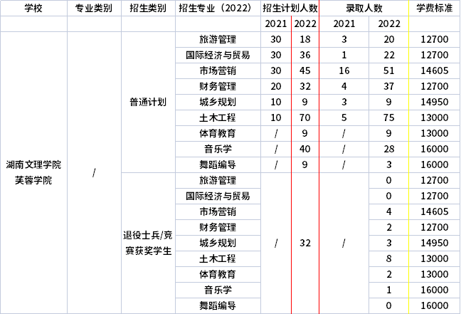 2021年-2022年湖南文理學(xué)院芙蓉學(xué)院專升本招生計(jì)劃信息