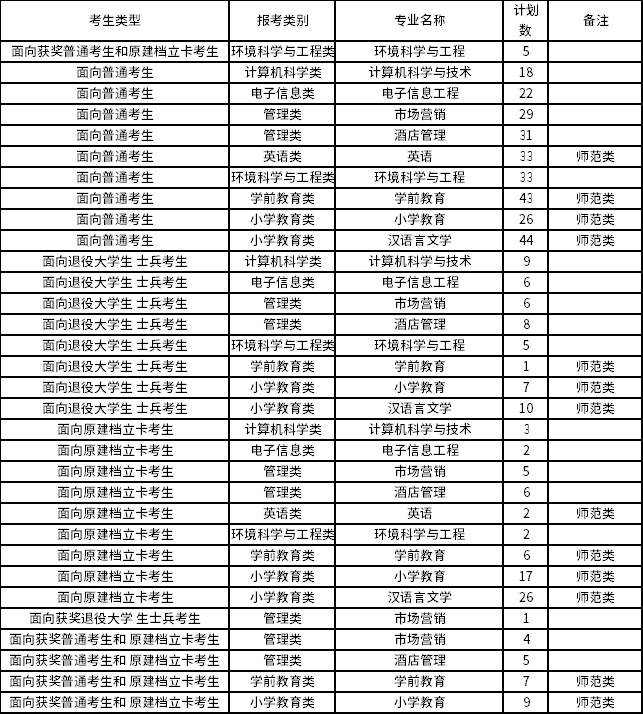 2022年寧德師范學院專升本招生專業(yè)