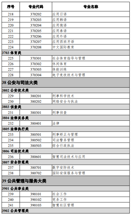 高等職業(yè)教育本科專業(yè)