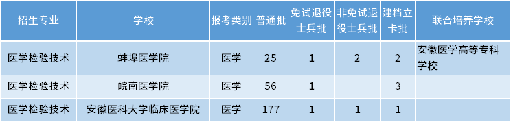 安徽專(zhuān)升本醫(yī)學(xué)檢驗(yàn)技術(shù)專(zhuān)業(yè)招生學(xué)校