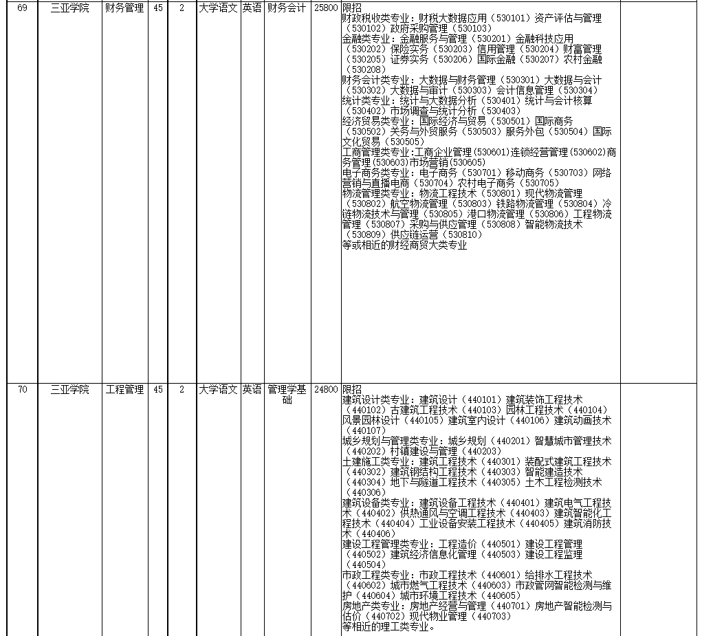 2022年海南省高職(專(zhuān)科)升本科招生院校和專(zhuān)業(yè)