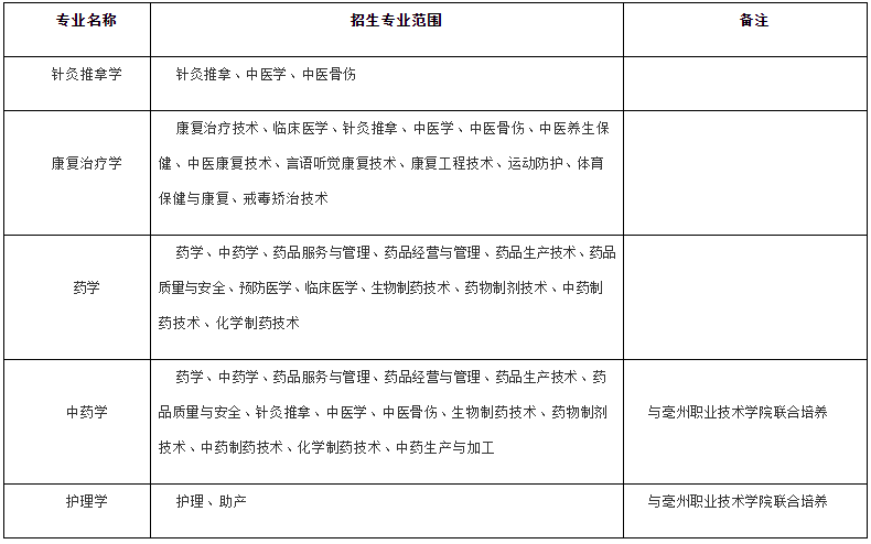 招生專業(yè)及招生范圍