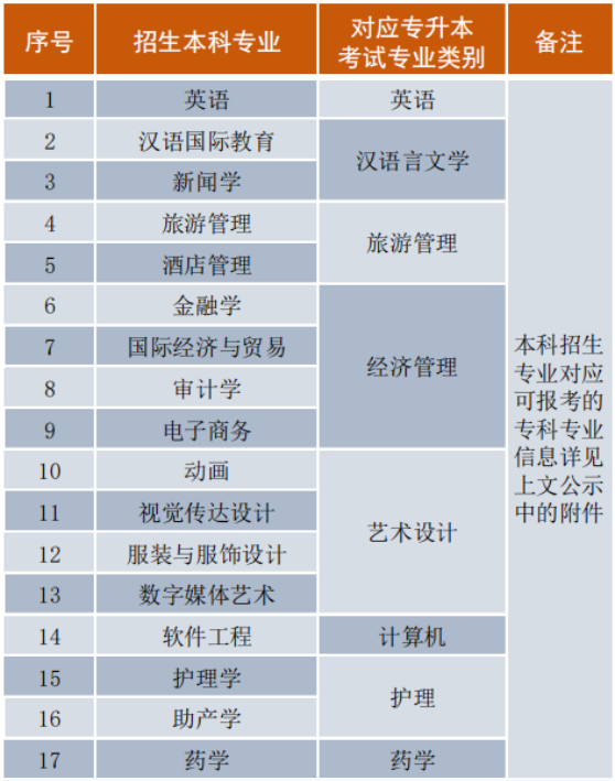 2023年麗江文化旅游學(xué)院專升本招生專業(yè)及對應(yīng)招收?？茖I(yè)