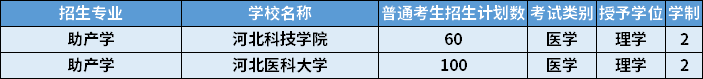 2022年河北專升本助產(chǎn)學(xué)專業(yè)招生計(jì)劃