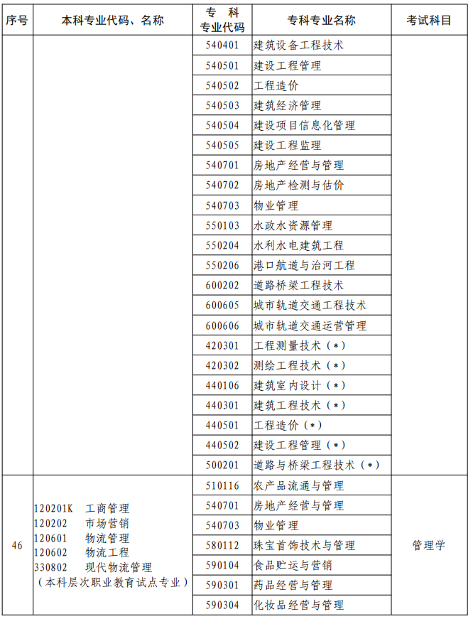 河南2023年專升本本、?？茖I(yè)對照及考試課程一覽表