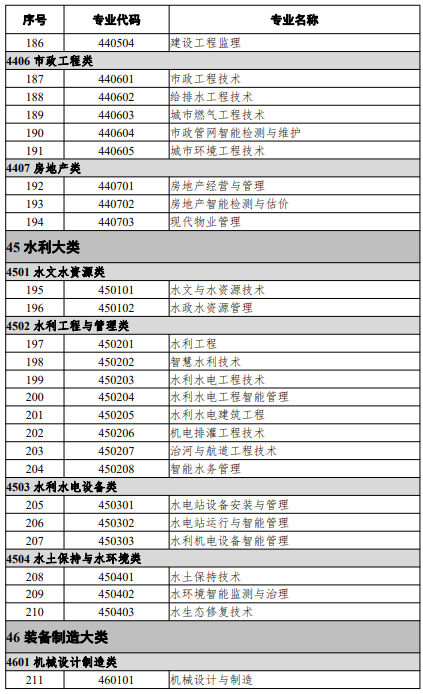 高等職業(yè)教育?？茖I(yè)