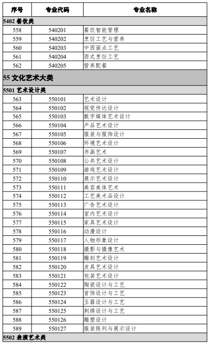 高等職業(yè)教育專科專業(yè)