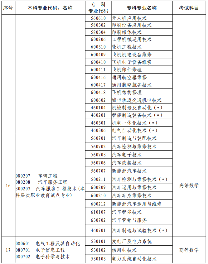 河南2023年專升本本、?？茖I(yè)對照及考試課程一覽表