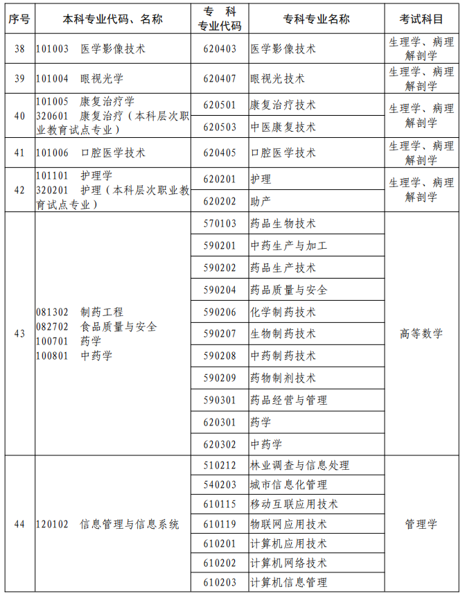 河南2023年專升本本、?？茖I(yè)對照及考試課程一覽表