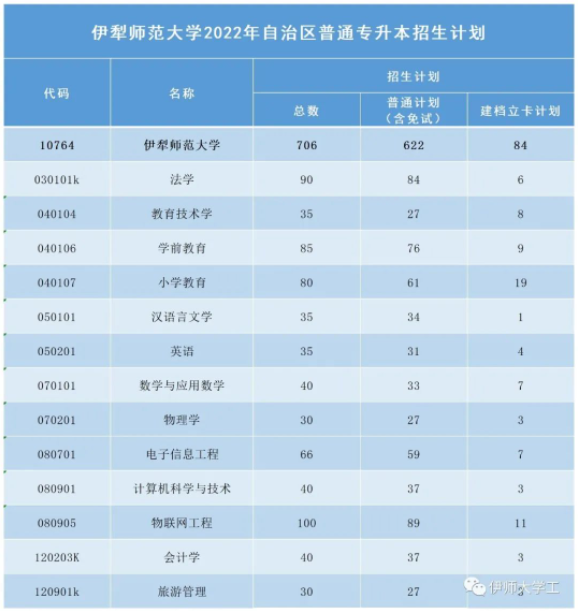 2022年普通專升本招生計(jì)劃