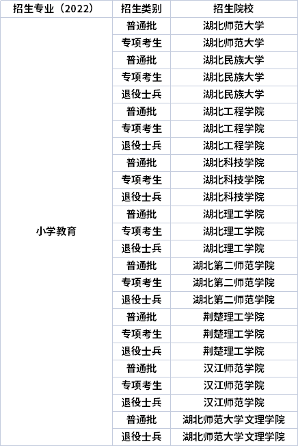 2022年湖北專升本專業(yè)招生院校