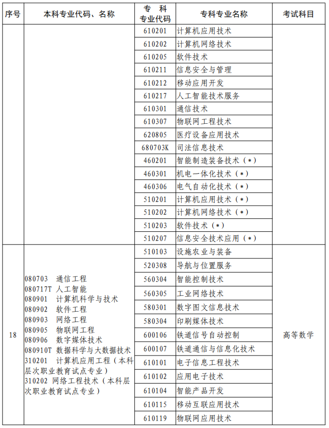 河南2023年專升本本、?？茖I(yè)對照及考試課程一覽表