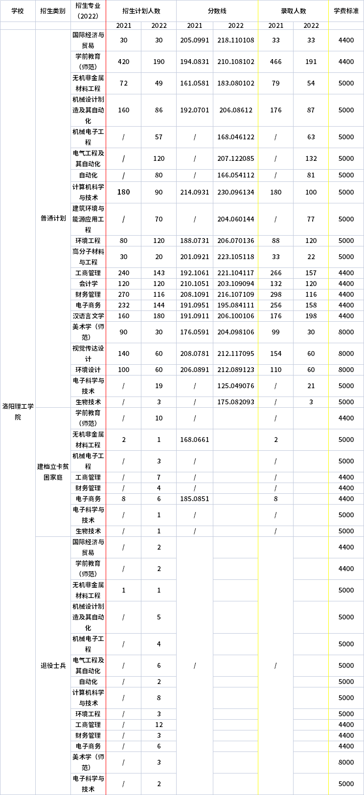 2021年-2022年洛陽(yáng)理工學(xué)院專升本招生計(jì)劃