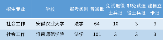 安徽專升本社會工作專業(yè)招生學校