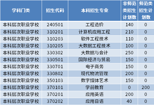 2022年山東外事職業(yè)大學(xué)專升本招生專業(yè)及計(jì)劃數(shù)