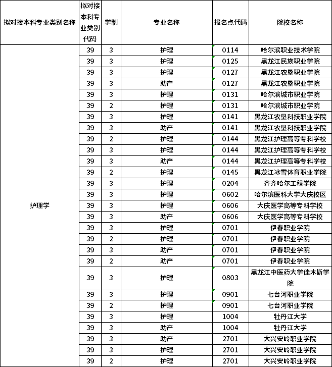 對(duì)應(yīng)?？茖I(yè)