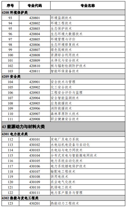 高等職業(yè)教育?？茖I(yè)