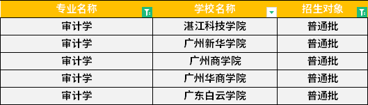 2022年廣東專升本審計(jì)學(xué)專業(yè)招生學(xué)校