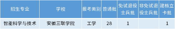 安徽專升本智能科學與技術(shù)專業(yè)招生學校