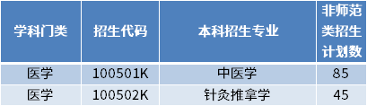 2022年山東中醫(yī)藥大學(xué)專升本招生專業(yè)及計(jì)劃數(shù)