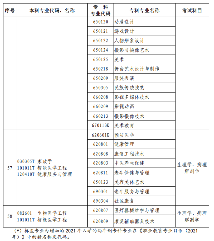 河南2023年專升本本、?？茖I(yè)對照及考試課程一覽表