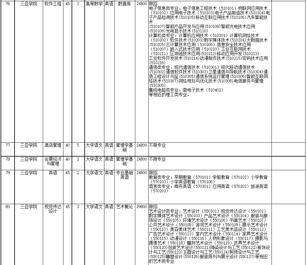 2022年海南省高職(專(zhuān)科)升本科招生院校和專(zhuān)業(yè)