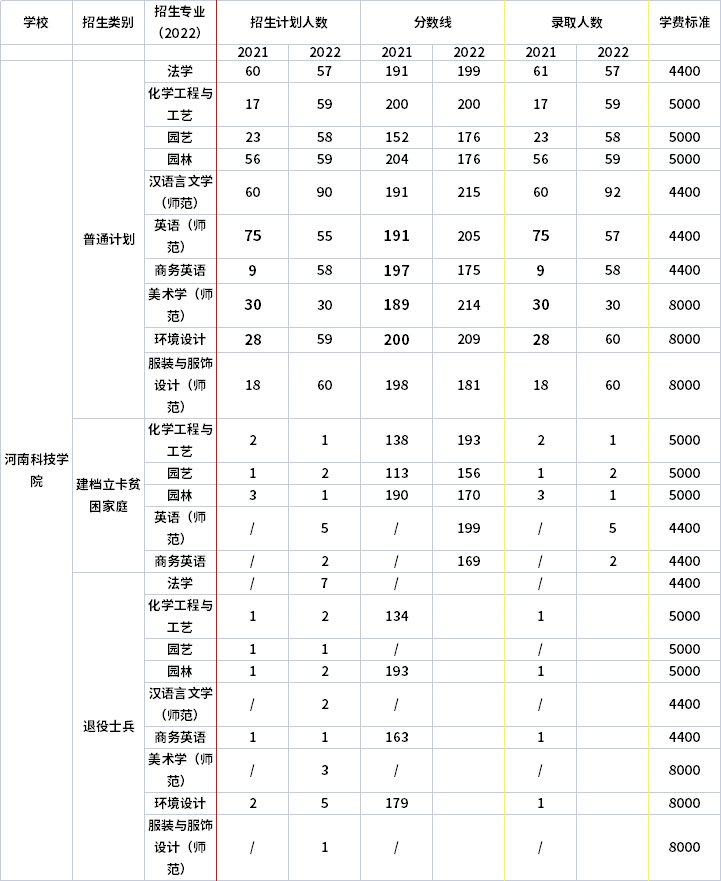 2021年-2022年河南科技學(xué)院專升本招生專業(yè)對比