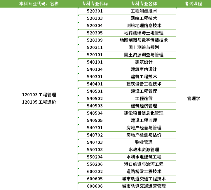 2022年河南專(zhuān)升本工程造價(jià)專(zhuān)業(yè)對(duì)應(yīng)專(zhuān)科專(zhuān)業(yè)