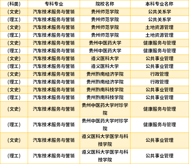 2022年貴州汽車技術(shù)服務(wù)與營銷專升本對口學(xué)校專業(yè)