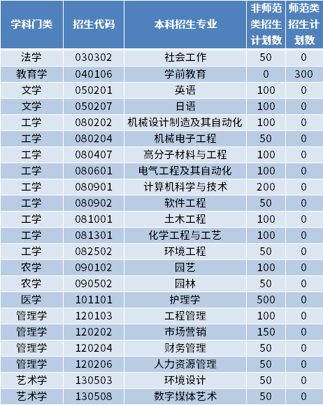 2022年濰坊科技學(xué)院專升本招生專業(yè)及計劃數(shù)