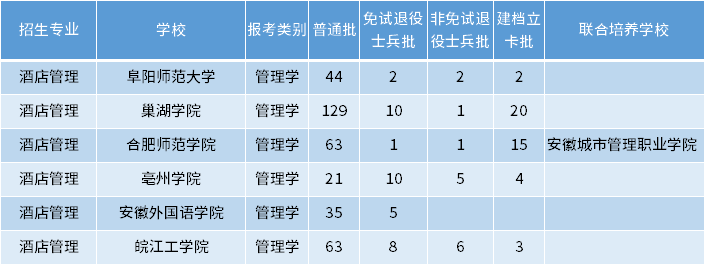 安徽專升本酒店管理專業(yè)招生學(xué)校