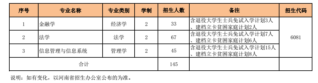 河南財(cái)經(jīng)政法大學(xué)2022年專升本招生計(jì)劃