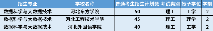 2022年河北專升本數(shù)據(jù)科學(xué)與大數(shù)據(jù)技術(shù)專業(yè)招生計(jì)劃