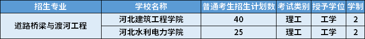 2022年河北專升本道路橋梁與渡河工程專業(yè)招生計劃