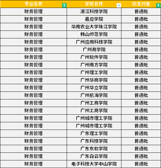 2022年廣東專升本財(cái)務(wù)管理專業(yè)招生學(xué)校