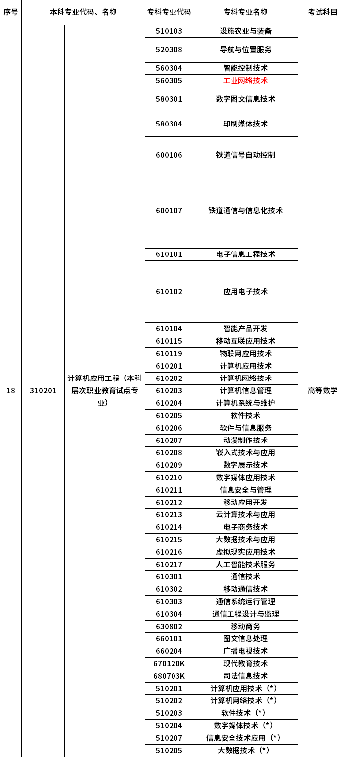 2023年河南專升本最新本專科對(duì)照表