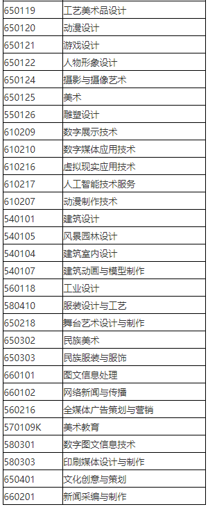 2023年天津仁愛(ài)學(xué)院專升本動(dòng)畫(huà)專業(yè)對(duì)應(yīng)目錄范圍