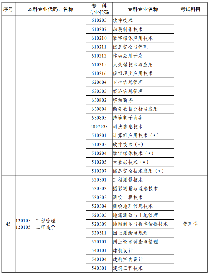 河南2023年專升本本、?？茖I(yè)對照及考試課程一覽表